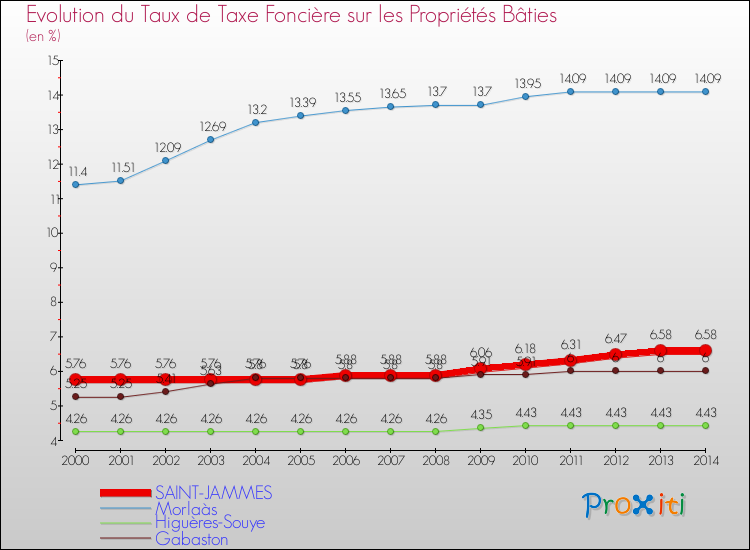 Evolution du taux de la taxe foncière sur le bati pour SAINT-JAMMES et les communes proches de 2000 à 2014 Comparaison des taux de taxe foncière sur le bati pour SAINT-JAMMES et les communes voisines de 2000 à 2014