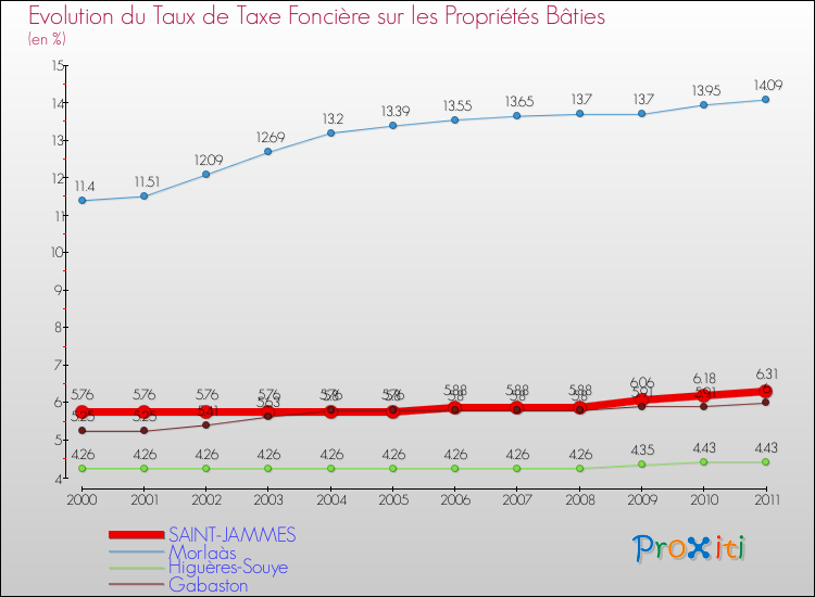 Evolution du taux de la taxe foncière sur le bati pour SAINT-JAMMES et les communes proches Comparaison des taux de taxe foncière sur le bati pour SAINT-JAMMES et les communes voisines