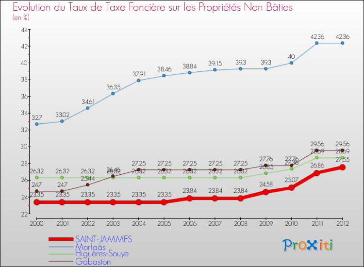 Evolution du taux de la taxe foncière sur les immeubles et terrains non batis pour SAINT-JAMMES et les communes proches de 2000 à 2012 Comparaison des taux de la taxe foncière sur les immeubles et terrains non batis pour SAINT-JAMMES et les communes voisines de 2000 à 2012
