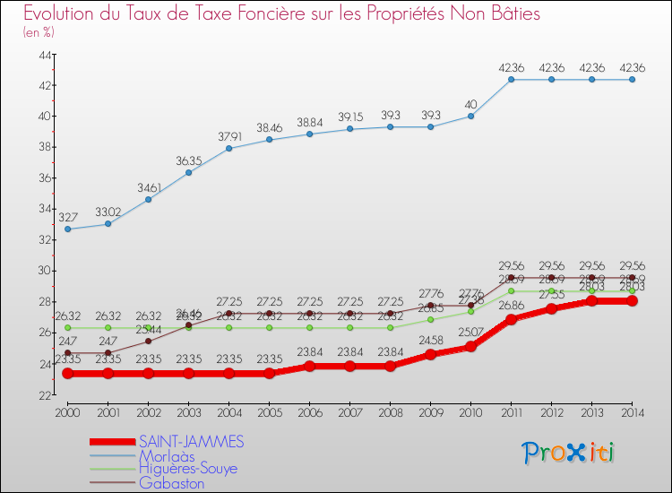 Evolution du taux de la taxe foncière sur les immeubles et terrains non batis pour SAINT-JAMMES et les communes proches de 2000 à 2014 Comparaison des taux de la taxe foncière sur les immeubles et terrains non batis pour SAINT-JAMMES et les communes voisines de 2000 à 2014