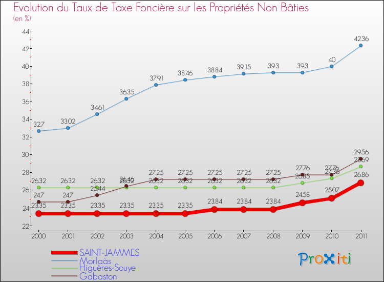 Evolution du taux de la taxe foncière sur les immeubles et terrains non batis pour SAINT-JAMMES et les communes proches Comparaison des taux de la taxe foncière sur les immeubles et terrains non batis pour SAINT-JAMMES et les communes voisines