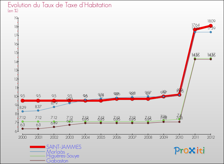 Evolution du taux de la taxe d'habitation pour SAINT-JAMMES et les communes proches Comparaison des taux de la taxe d'habitation pour SAINT-JAMMES et les communes voisines