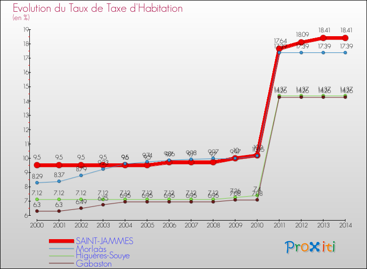Evolution du taux de la taxe d'habitation pour SAINT-JAMMES et les communes proches de 2000 à 2014 Comparaison des taux de la taxe d'habitation pour SAINT-JAMMES et les communes voisines de 2000 à 2014