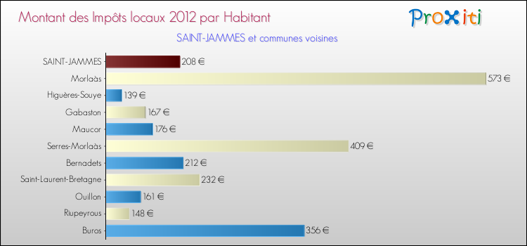 Montant des impôts locaux par Habitant pour SAINT-JAMMES et les communes proches Comparaison des impôts locaux par habitant pour SAINT-JAMMES et les communes voisines
