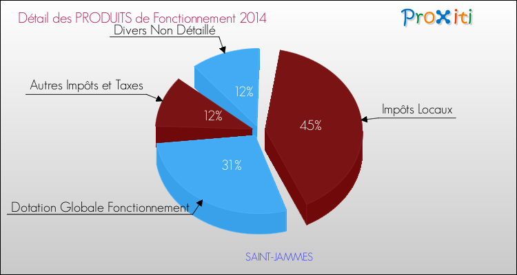 Décomposition du Budget de Fonctionnement 2014 de la commune de SAINT-JAMMES Budget de Fonctionnement 2014 pour la commune de SAINT-JAMMES