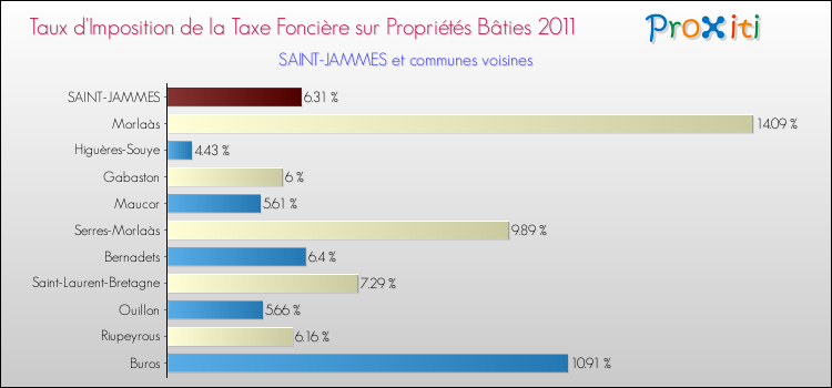 Taux d'imposition de la taxe foncière sur le bati 2011 pour SAINT-JAMMES et les communes proches Comparaison des taux d'imposition de la taxe foncière sur le bati 2011 pour SAINT-JAMMES et les communes voisines