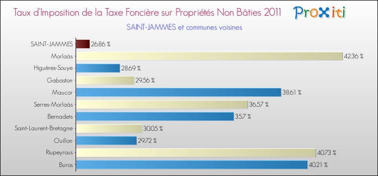 Taux d'imposition de la taxe foncière sur les immeubles et terrains non batis 2011 pour SAINT-JAMMES et les communes proches Comparaison des taux d'imposition de la taxe foncière sur les immeubles et terrains non batis 2011 pour SAINT-JAMMES et les communes voisines