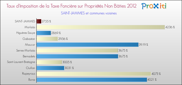 Taux d'imposition de la taxe foncière sur les immeubles et terrains non batis 2012 pour SAINT-JAMMES et les communes proches Comparaison des taux d'imposition de la taxe foncière sur les immeubles et terrains non batis 2012 pour SAINT-JAMMES et les communes voisines
