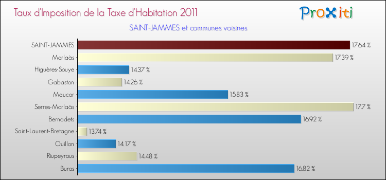 Taux d'imposition de la taxe d'habitation 2011 pour SAINT-JAMMES et les communes proches Comparaison des taux d'imposition de la taxe d'habitation 2011 pour SAINT-JAMMES et les communes voisines