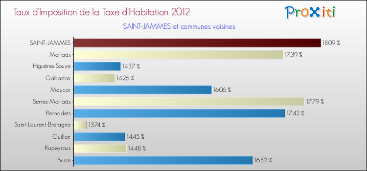 Taux d'imposition de la taxe d'habitation 2012 pour SAINT-JAMMES et les communes proches Comparaison des taux d'imposition de la taxe d'habitation 2012 pour SAINT-JAMMES et les communes voisines
