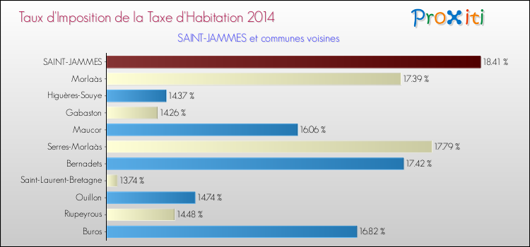 Taux d'imposition de la taxe d'habitation 2014 pour SAINT-JAMMES et les communes proches Comparaison des taux d'imposition de la taxe d'habitation 2014 pour SAINT-JAMMES et les communes voisines