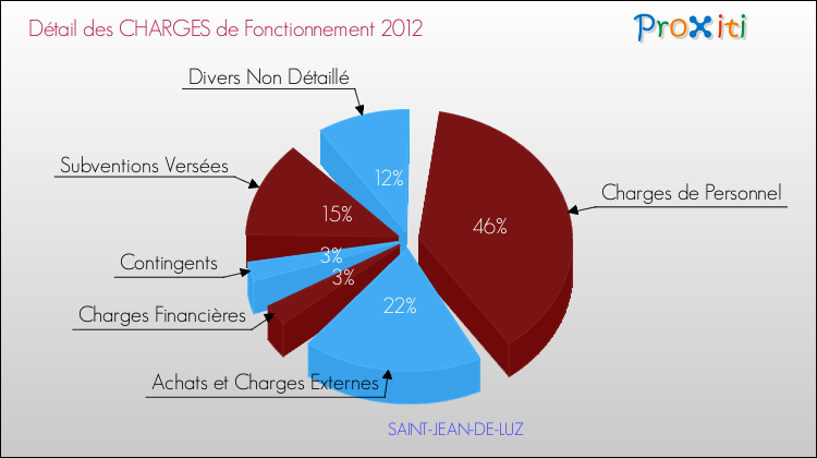 Décomposition des Charges de Fonctionnement 2012 de la commune de SAINT-JEAN-DE-LUZ Charges de Fonctionnement 2012 pour la commune de SAINT-JEAN-DE-LUZ