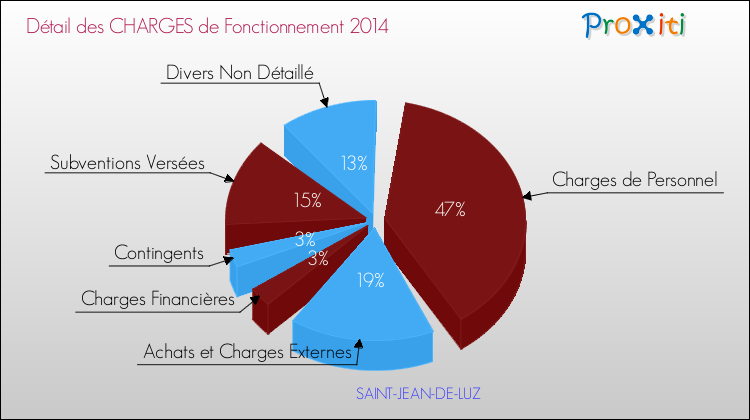 Décomposition des Charges de Fonctionnement 2014 de la commune de SAINT-JEAN-DE-LUZ Charges de Fonctionnement 2014 pour la commune de SAINT-JEAN-DE-LUZ