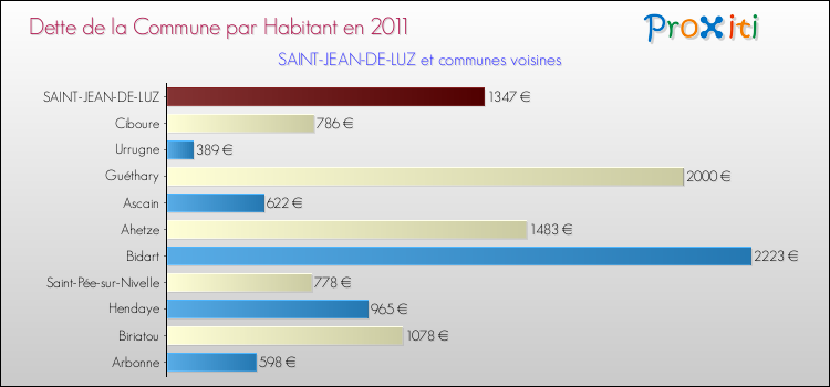 Dette par habitant de la commune en 2011 pour SAINT-JEAN-DE-LUZ et les communes proches Comparaison de la dette par habitant de la commune en 2011 pour SAINT-JEAN-DE-LUZ et les communes voisines