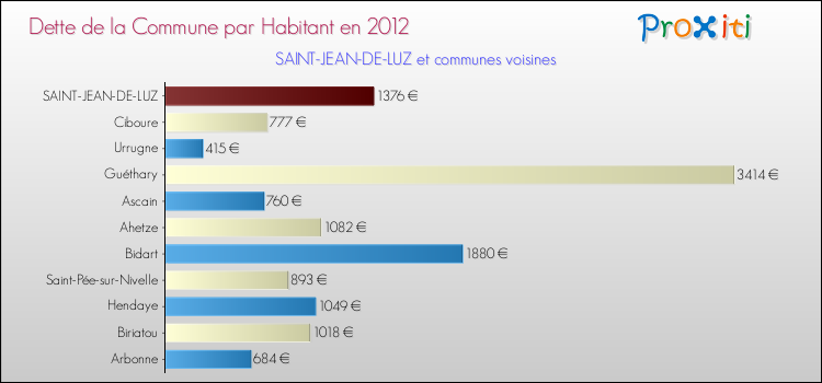 Dette par habitant de la commune en 2012 pour SAINT-JEAN-DE-LUZ et les communes proches Comparaison de la dette par habitant de la commune en 2012 pour SAINT-JEAN-DE-LUZ et les communes voisines
