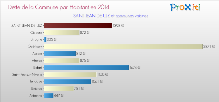 Dette par habitant de la commune en 2014 pour SAINT-JEAN-DE-LUZ et les communes proches Comparaison de la dette par habitant de la commune en 2014 pour SAINT-JEAN-DE-LUZ et les communes voisines
