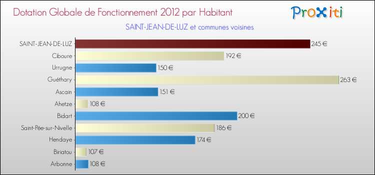 Montant des dotations globales de fonctionnement DGF par Habitant pour SAINT-JEAN-DE-LUZ et les communes proches Comparaison des des dotations globales de fonctionnement DGF par habitant pour SAINT-JEAN-DE-LUZ et les communes voisines