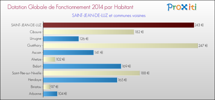 Montant des dotations globales de fonctionnement DGF par Habitant pour SAINT-JEAN-DE-LUZ et les communes proches en 2014. Comparaison des des dotations globales de fonctionnement DGF par habitant pour SAINT-JEAN-DE-LUZ et les communes voisines en 2014.
