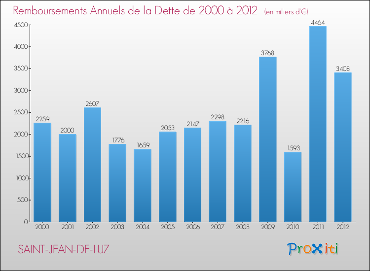 Evolution de l'annuité de la dette pour la commune de SAINT-JEAN-DE-LUZ de 2000 à 2012 Annuités de la dette pour SAINT-JEAN-DE-LUZ de 2000 à 2012