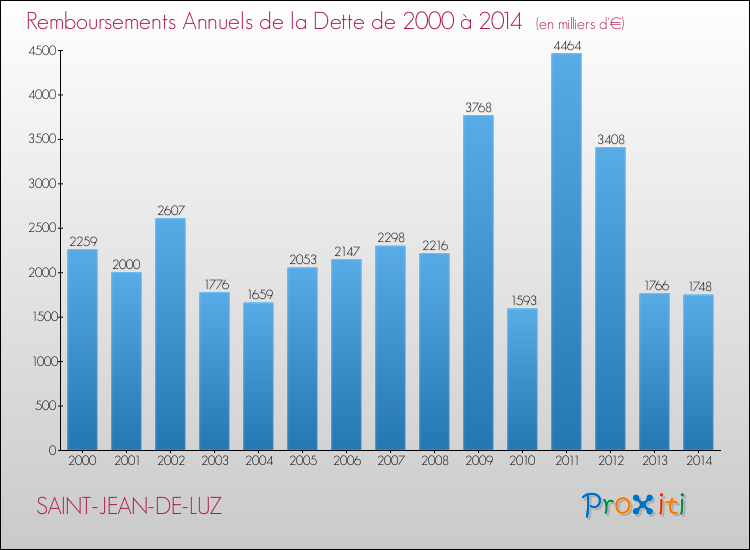 Evolution de l'annuité de la dette pour la commune de SAINT-JEAN-DE-LUZ de 2000 à 2014 Annuités de la dette pour SAINT-JEAN-DE-LUZ de 2000 à 2014