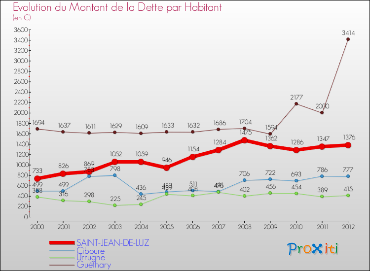 Evolution de la dette par habitant pour la commune de SAINT-JEAN-DE-LUZ et les communes proches de 2000 à 2012 Comparaison de la dette par habitant pour SAINT-JEAN-DE-LUZ et les communes voisines de 2000 à 2012