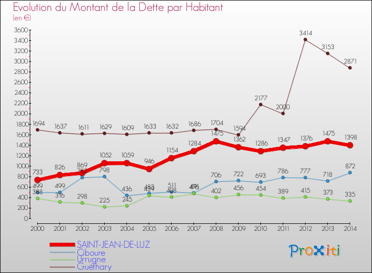 Evolution de la dette par habitant pour la commune de SAINT-JEAN-DE-LUZ et les communes proches de 2000 à 2014 Comparaison de la dette par habitant pour SAINT-JEAN-DE-LUZ et les communes voisines de 2000 à 2014