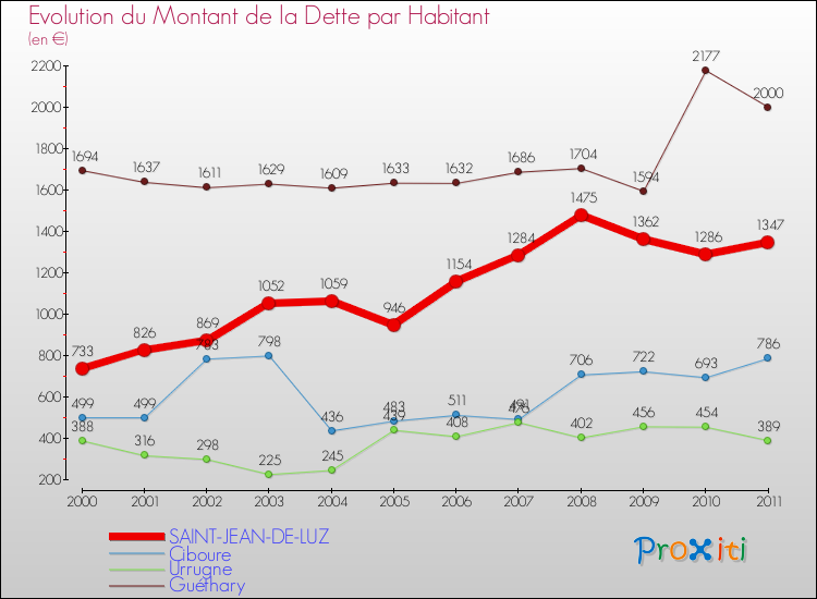 Evolution de la dette par habitant pour la commune de SAINT-JEAN-DE-LUZ et les communes proches Comparaison de la dette par habitant pour SAINT-JEAN-DE-LUZ et les communes voisines