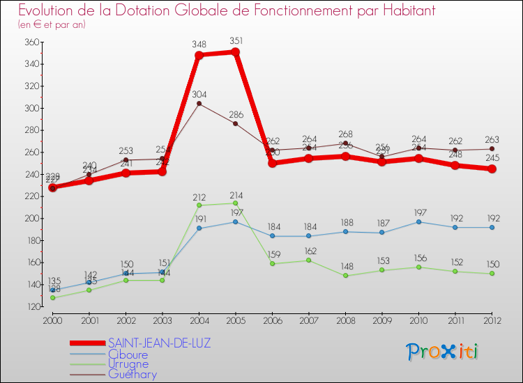 Evolution et montant de la dotation globale de fonctionnement par Habitant pour SAINT-JEAN-DE-LUZ et les communes proches Comparaison des dotations globales de fonctionnement par habitant pour SAINT-JEAN-DE-LUZ et les communes voisines