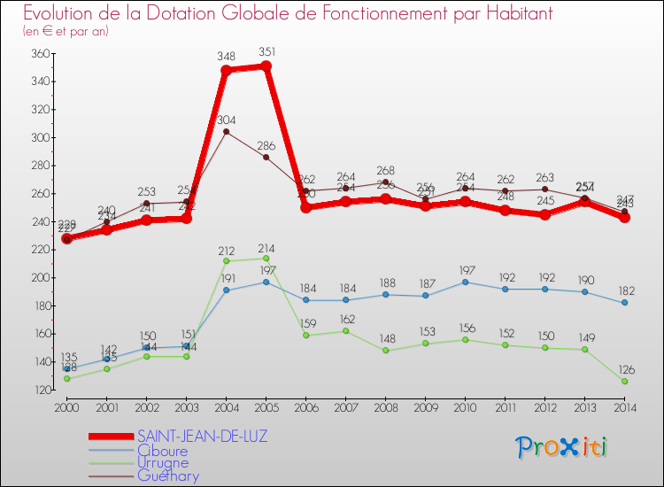 Evolution et montant de la dotation globale de fonctionnement par Habitant pour SAINT-JEAN-DE-LUZ et les communes proches de 2000 à 2014. Comparaison des dotations globales de fonctionnement par habitant pour SAINT-JEAN-DE-LUZ et les communes voisines de 2000 à 2014.