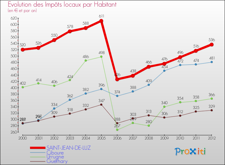 Evolution et montant des impôts locaux par Habitant pour SAINT-JEAN-DE-LUZ et les communes proches Comparaison des impôts locaux par habitant pour SAINT-JEAN-DE-LUZ et les communes voisines
