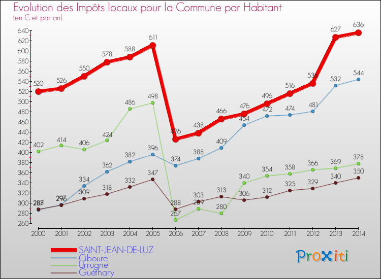 Evolution et montant des impôts locaux par Habitant pour SAINT-JEAN-DE-LUZ et les communes proches de 2000 à 2014 Comparaison des impôts locaux par habitant pour SAINT-JEAN-DE-LUZ et les communes voisines de 2000 à 2014