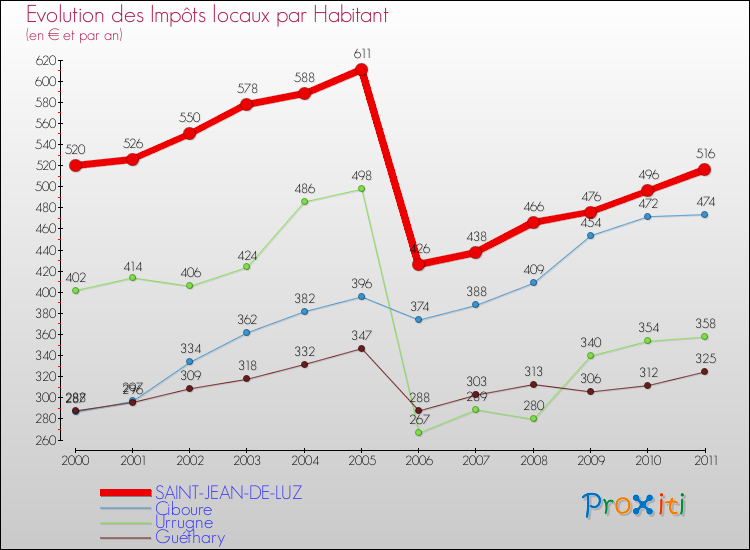 Evolution et montant des impôts locaux par Habitant pour SAINT-JEAN-DE-LUZ et les communes proches Comparaison des impôts locaux par habitant pour SAINT-JEAN-DE-LUZ et les communes voisines
