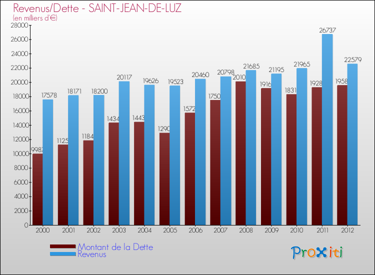 Evolution comparée de la dette et des revenus pour la commune de SAINT-JEAN-DE-LUZ de 2000 à 2012 Comparaison de la dette et des revenus pour SAINT-JEAN-DE-LUZ de 2000 à 2012