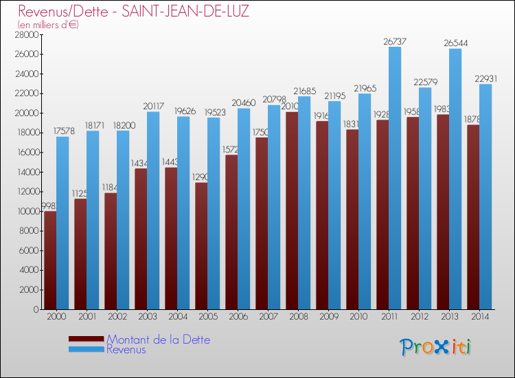 Evolution comparée de la dette et des revenus pour la commune de SAINT-JEAN-DE-LUZ de 2000 à 2014 Comparaison de la dette et des revenus pour SAINT-JEAN-DE-LUZ de 2000 à 2014