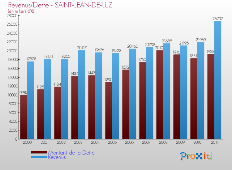 Evolution comparée de la dette et des revenus pour la commune de SAINT-JEAN-DE-LUZ de 2000 à 2011 Comparaison de la dette et des revenus pour SAINT-JEAN-DE-LUZ de 2000 à 2011