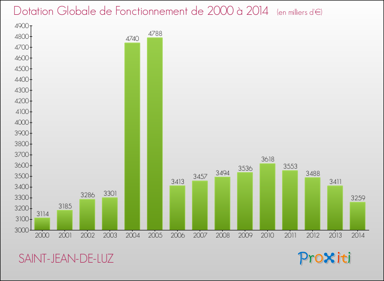 Evolution du montant de la Dotation Globale de Fonctionnement pour la commune de SAINT-JEAN-DE-LUZ de 2000 à 2014 Evolution du montant de la Dotation Globale de Fonctionnement pour SAINT-JEAN-DE-LUZ de 2000 à 2014