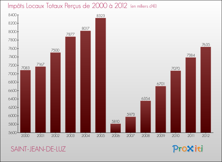 Evolution des Impôts Locaux pour la commune de SAINT-JEAN-DE-LUZ de 2000 à 2012 Evolution des Impôts Locaux pour SAINT-JEAN-DE-LUZ de 2000 à 2012