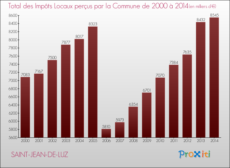 Evolution des Impôts Locaux pour la commune de SAINT-JEAN-DE-LUZ de 2000 à 2014 Evolution des Impôts Locaux pour SAINT-JEAN-DE-LUZ de 2000 à 2014