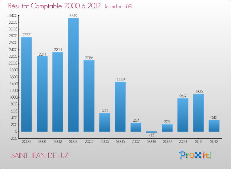 Evolution du résultat comptable pour la commune de SAINT-JEAN-DE-LUZ de 2000 à 2012 Evolution du résultat comptable pour SAINT-JEAN-DE-LUZ de 2000 à 2012