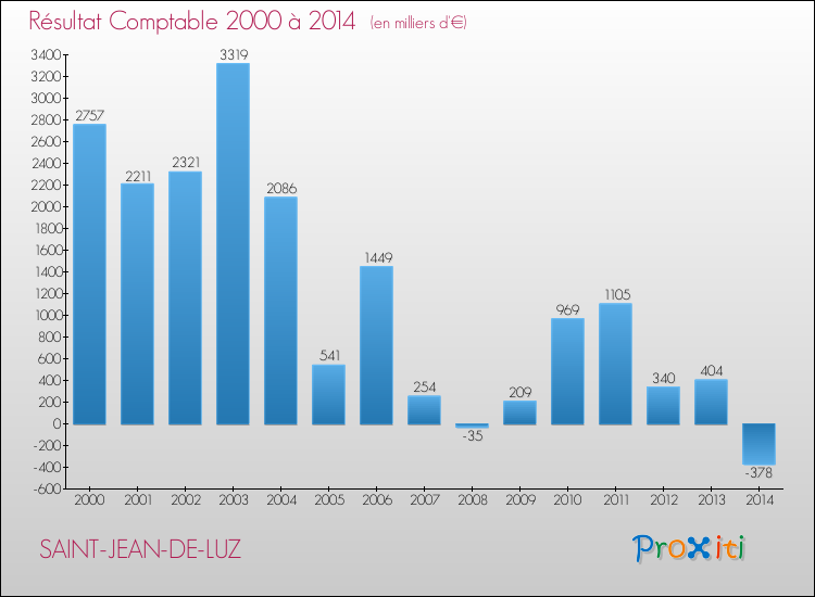 Evolution du résultat comptable pour la commune de SAINT-JEAN-DE-LUZ de 2000 à 2014 Evolution du résultat comptable pour SAINT-JEAN-DE-LUZ de 2000 à 2014