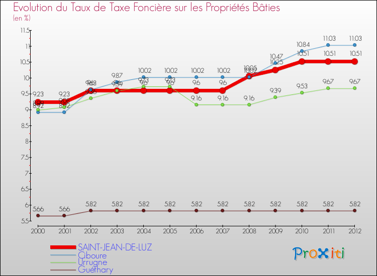 Evolution du taux de la taxe foncière sur le bati pour SAINT-JEAN-DE-LUZ et les communes proches de 2000 à 2012 Comparaison des taux de taxe foncière sur le bati pour SAINT-JEAN-DE-LUZ et les communes voisines de 2000 à 2012