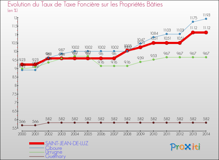 Evolution du taux de la taxe foncière sur le bati pour SAINT-JEAN-DE-LUZ et les communes proches de 2000 à 2014 Comparaison des taux de taxe foncière sur le bati pour SAINT-JEAN-DE-LUZ et les communes voisines de 2000 à 2014