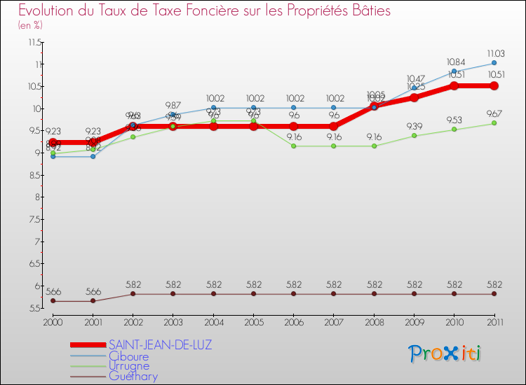 Evolution du taux de la taxe foncière sur le bati pour SAINT-JEAN-DE-LUZ et les communes proches Comparaison des taux de taxe foncière sur le bati pour SAINT-JEAN-DE-LUZ et les communes voisines