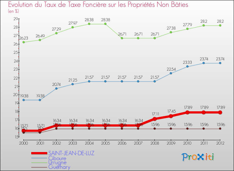 Evolution du taux de la taxe foncière sur les immeubles et terrains non batis pour SAINT-JEAN-DE-LUZ et les communes proches de 2000 à 2012 Comparaison des taux de la taxe foncière sur les immeubles et terrains non batis pour SAINT-JEAN-DE-LUZ et les communes voisines de 2000 à 2012