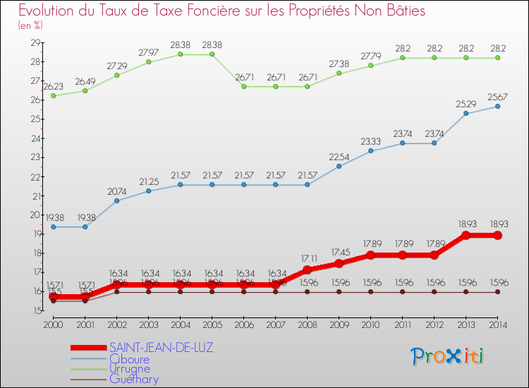 Evolution du taux de la taxe foncière sur les immeubles et terrains non batis pour SAINT-JEAN-DE-LUZ et les communes proches de 2000 à 2014 Comparaison des taux de la taxe foncière sur les immeubles et terrains non batis pour SAINT-JEAN-DE-LUZ et les communes voisines de 2000 à 2014