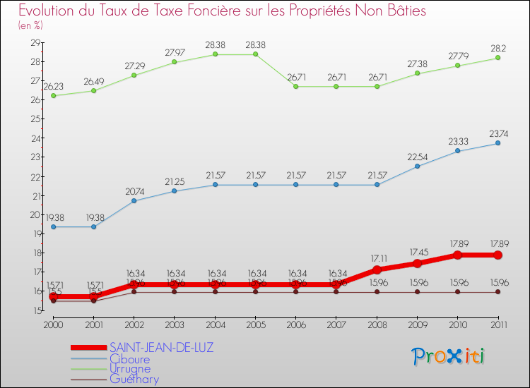 Evolution du taux de la taxe foncière sur les immeubles et terrains non batis pour SAINT-JEAN-DE-LUZ et les communes proches Comparaison des taux de la taxe foncière sur les immeubles et terrains non batis pour SAINT-JEAN-DE-LUZ et les communes voisines