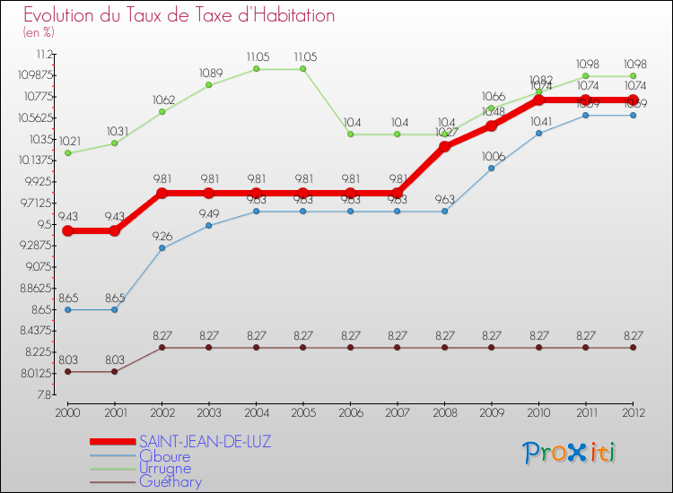 Evolution du taux de la taxe d'habitation pour SAINT-JEAN-DE-LUZ et les communes proches Comparaison des taux de la taxe d'habitation pour SAINT-JEAN-DE-LUZ et les communes voisines