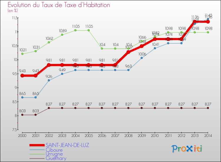 Evolution du taux de la taxe d'habitation pour SAINT-JEAN-DE-LUZ et les communes proches de 2000 à 2014 Comparaison des taux de la taxe d'habitation pour SAINT-JEAN-DE-LUZ et les communes voisines de 2000 à 2014