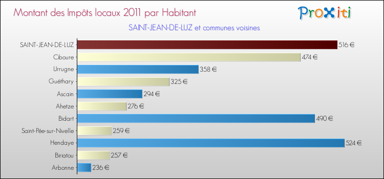 Montant des impôts locaux par Habitant pour SAINT-JEAN-DE-LUZ et les communes proches Comparaison des impôts locaux par habitant pour SAINT-JEAN-DE-LUZ et les communes voisines