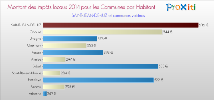 Montant des impôts locaux par Habitant pour SAINT-JEAN-DE-LUZ et les communes proches en 2014 Comparaison des impôts locaux par habitant pour SAINT-JEAN-DE-LUZ et les communes voisines en 2014